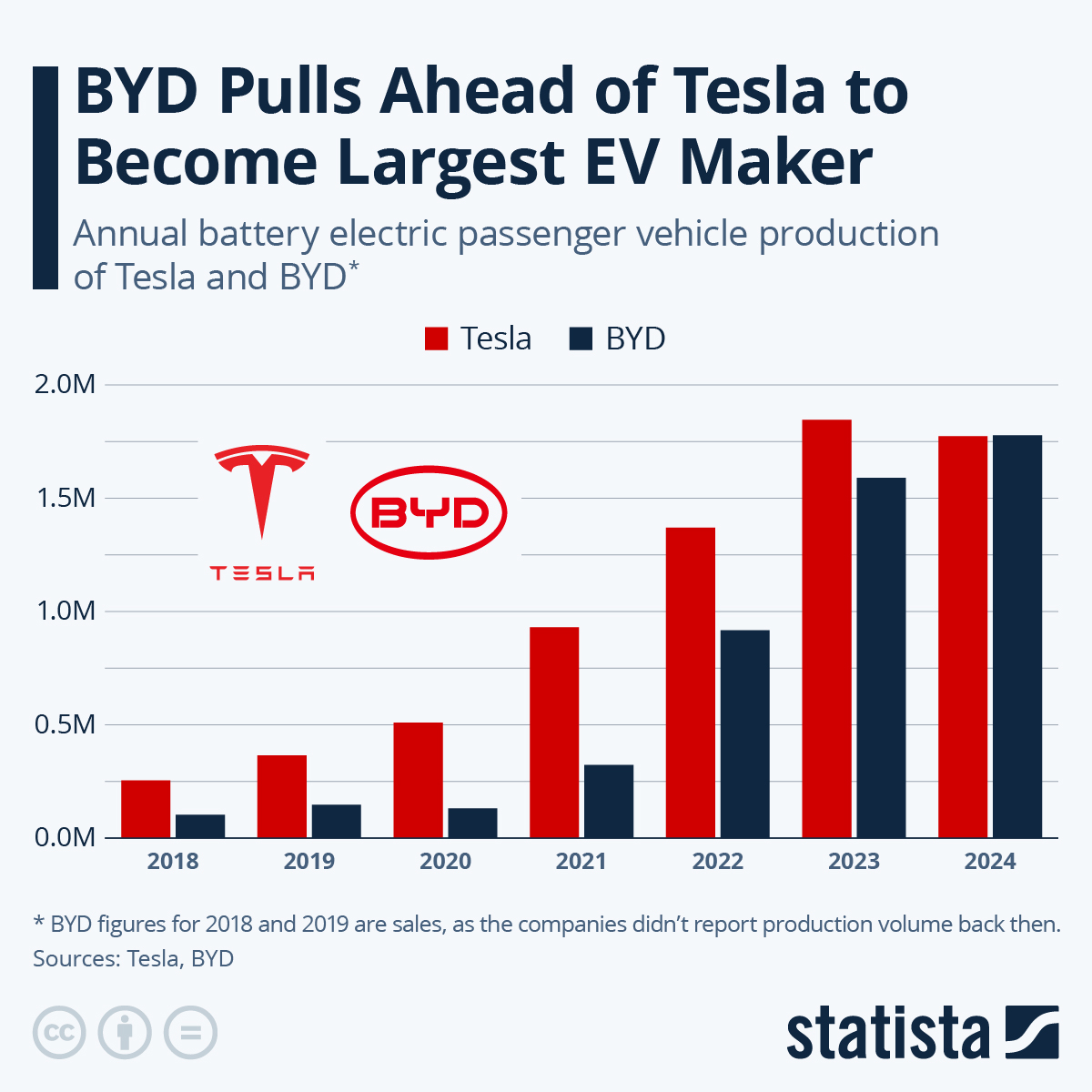Growth of Chinese automakers over the last decade has been nothing short of monumental, with BYD overtaking Tesla to become the world’s largest EV manufacturer in 2024.