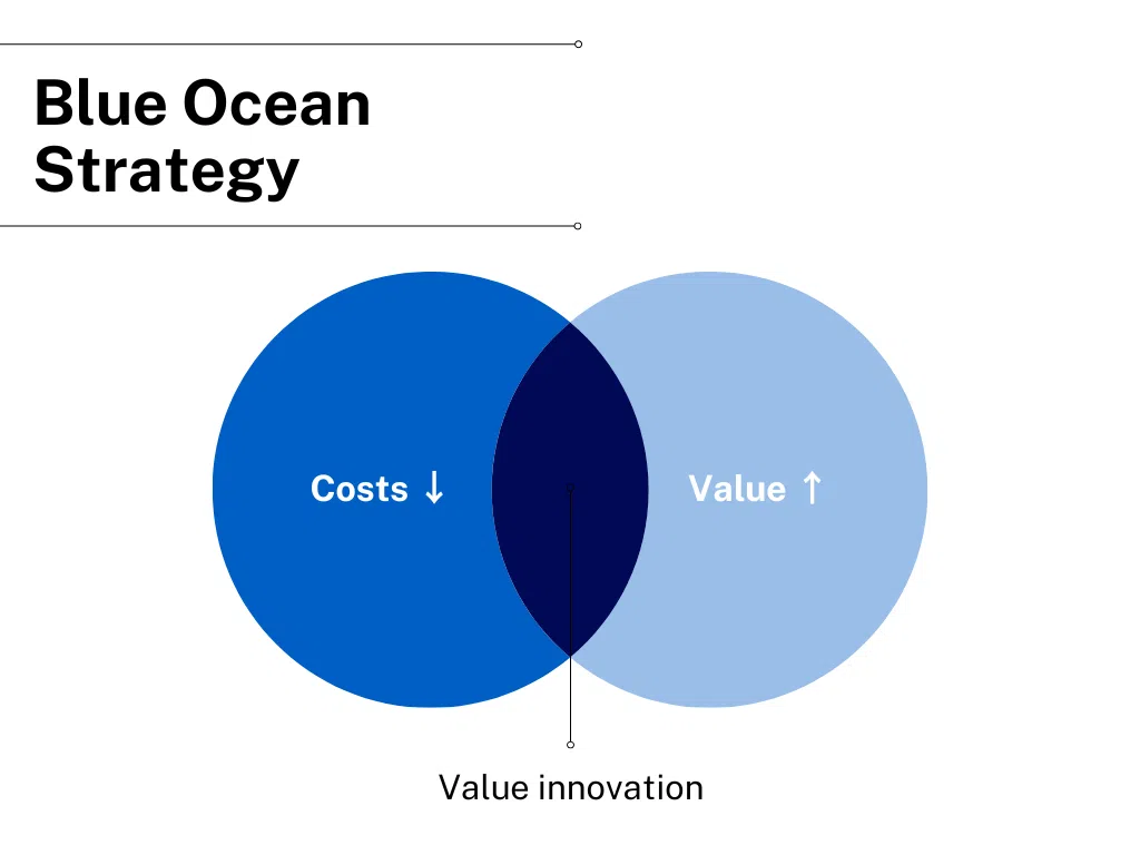 Blue Ocean Strategy - IMD Business School the value innovation of a blue ocean strategy - IMD Business School