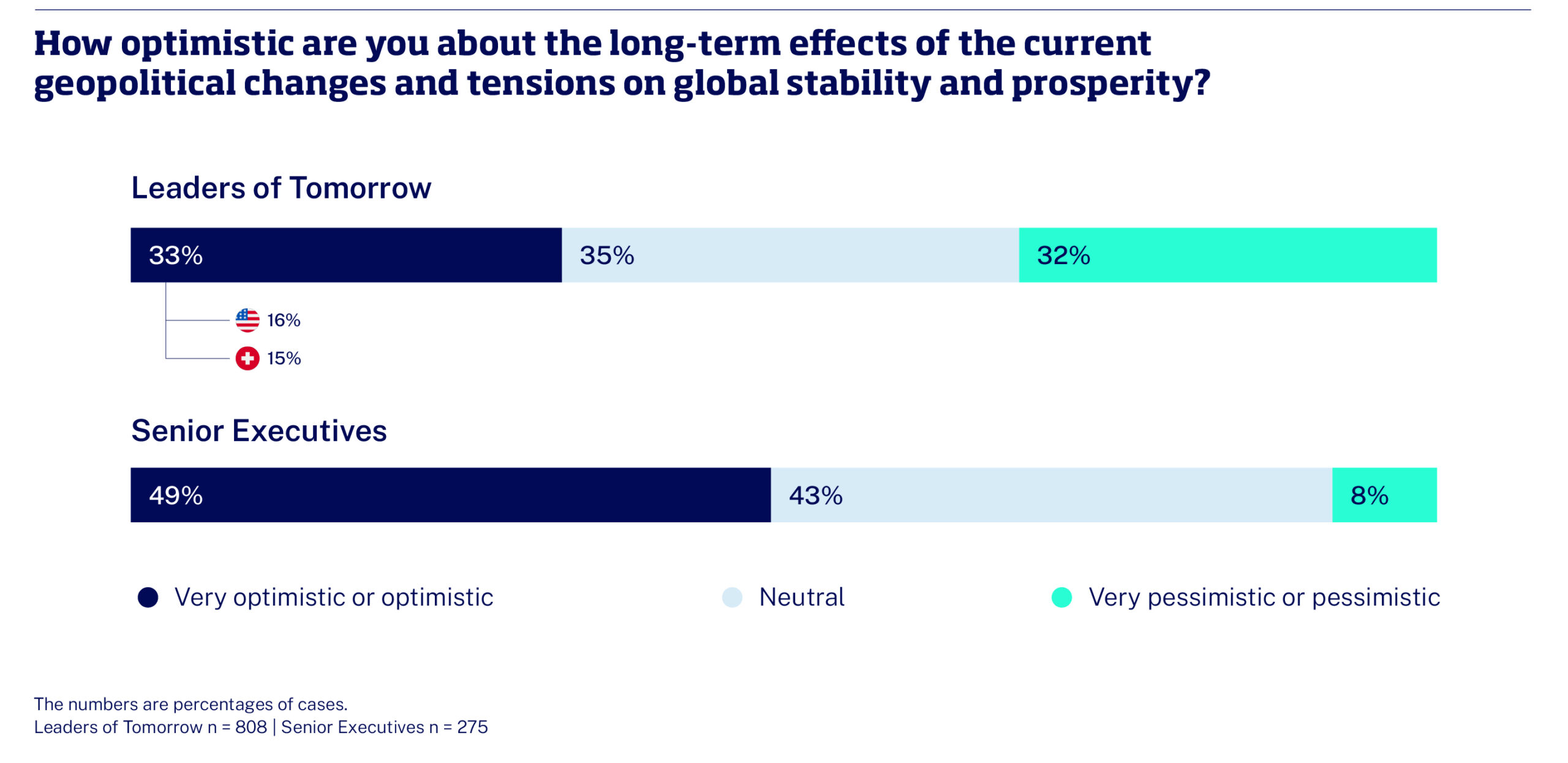 IbyIMD-ArticleGraph- Blend youth with experience to navigate geopolitical risk-Graph-2