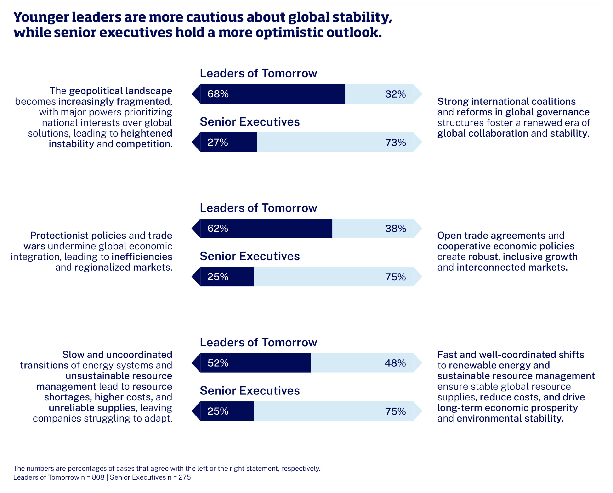 IbyIMD-ArticleGraph- Blend youth with experience to navigate geopolitical risk-Graph-3