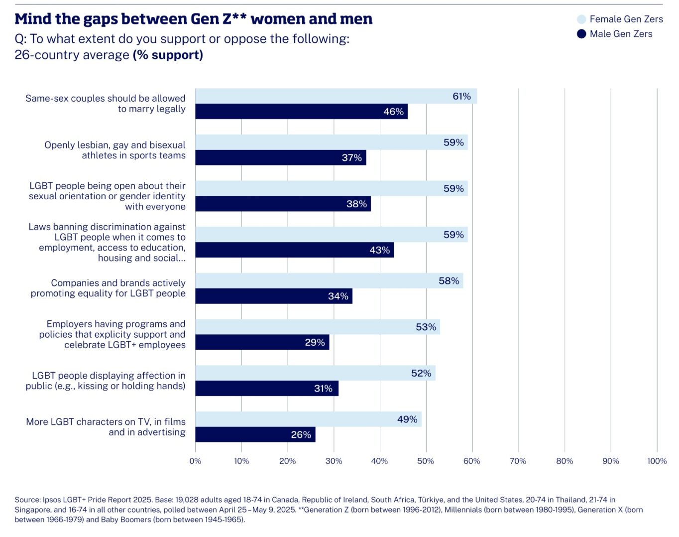 [Chart and data as CSV available here: https://www.ipsos.com/en/ipsos-pride-survey-2025]