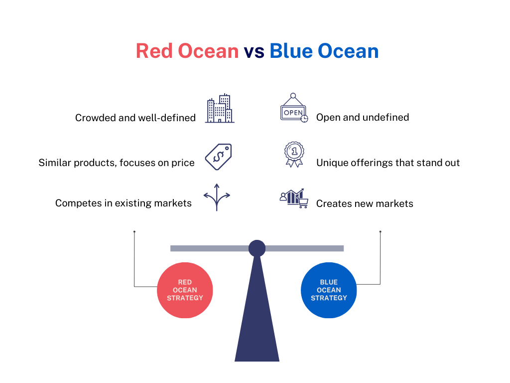 A balance between The Red Ocean Concept vs The Blue Ocean Strategy