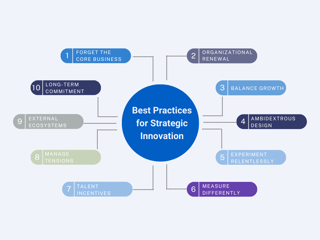 the 10 best practices for strategic innovation