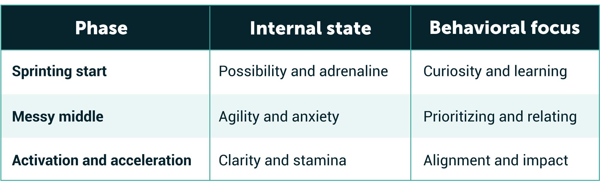 The three-phase framework