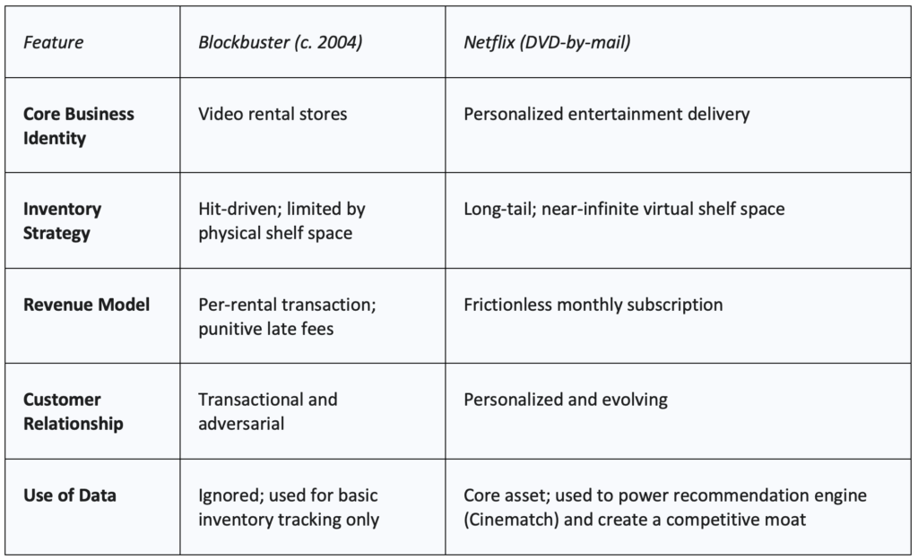 table showing the features of blockbuster and netflix
