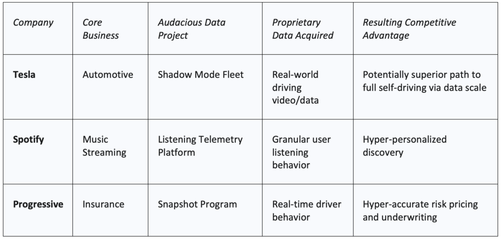 Table showing how different companies gather data