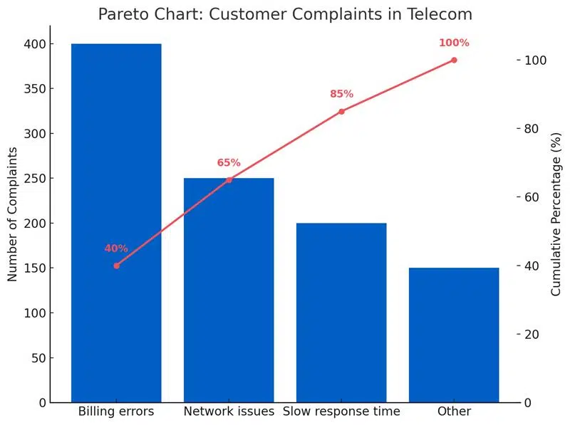 Pareto chart - IMD Business School example of corporate pareto analysis in telecom - IMD Business School