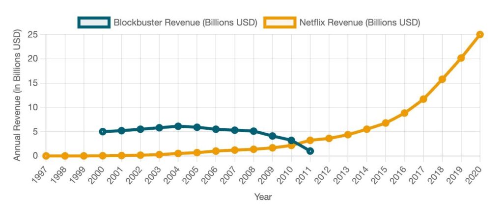 Blockbuster versus netflix since 1997