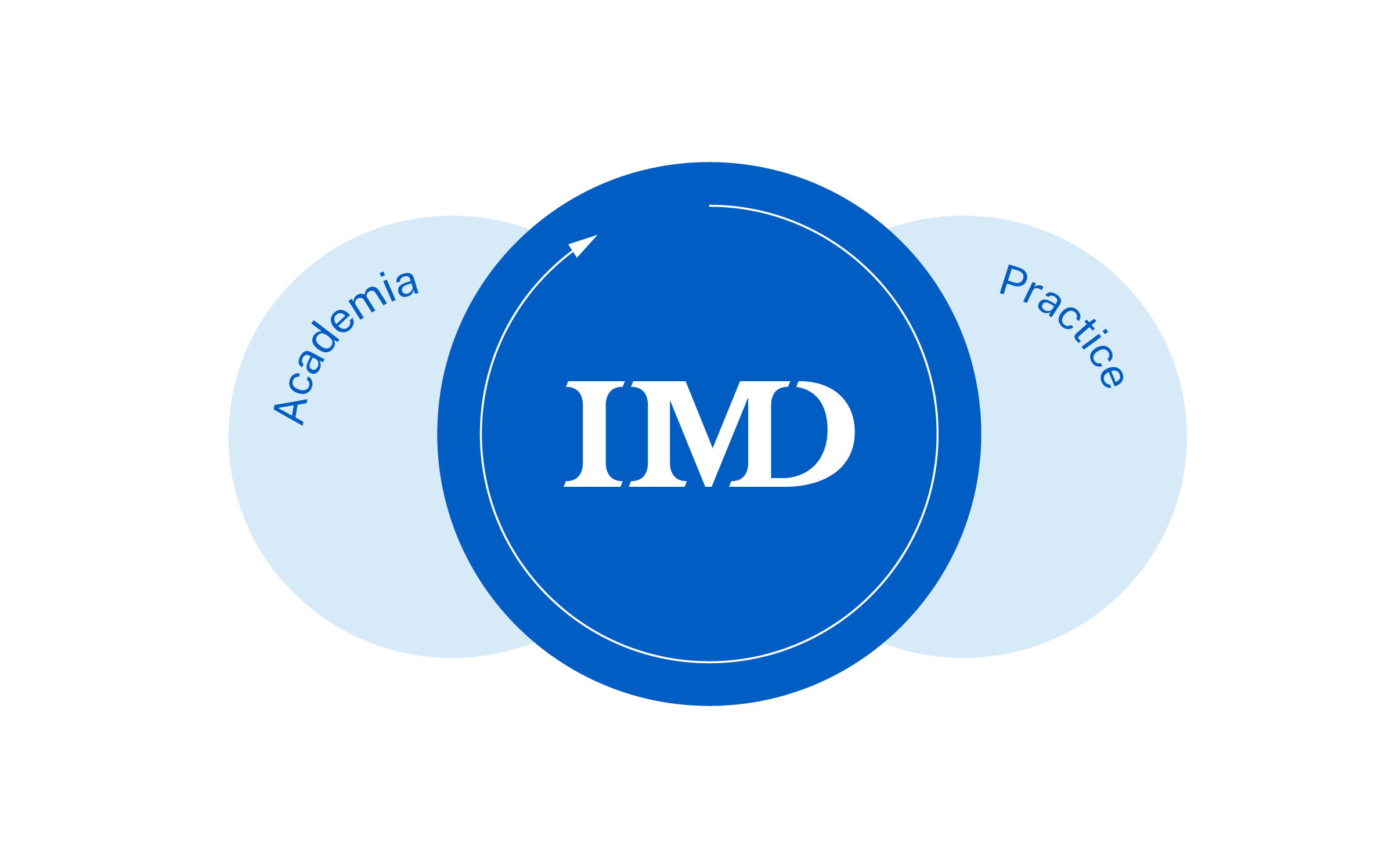 20251110-IMD-Circles-Academia-Practice-Graph 1 - IMD Business School