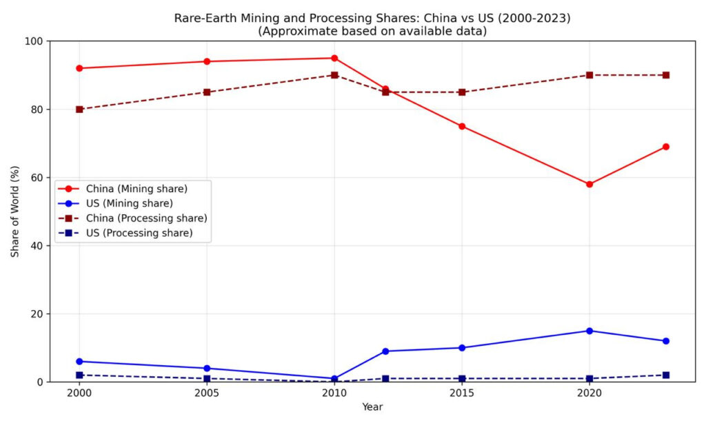 - IMD Business School Graph - Rare earth mining and processing shares: China versus U.S. (2000-2023)