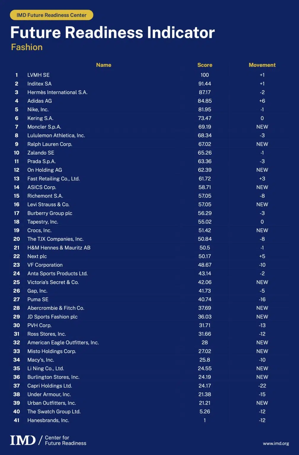 Fashion_FRI full results_Nov 2025 - IMD Business School - IMD Business School