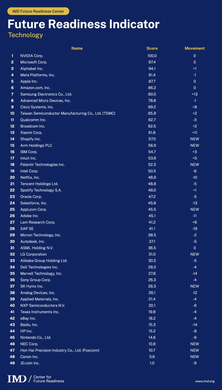 Tech_FRI full results_Nov 2025 - IMD Business School - IMD Business School