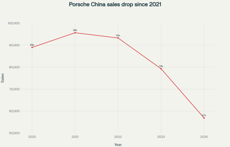 Graph showing Porsche sales decline in China since 2020