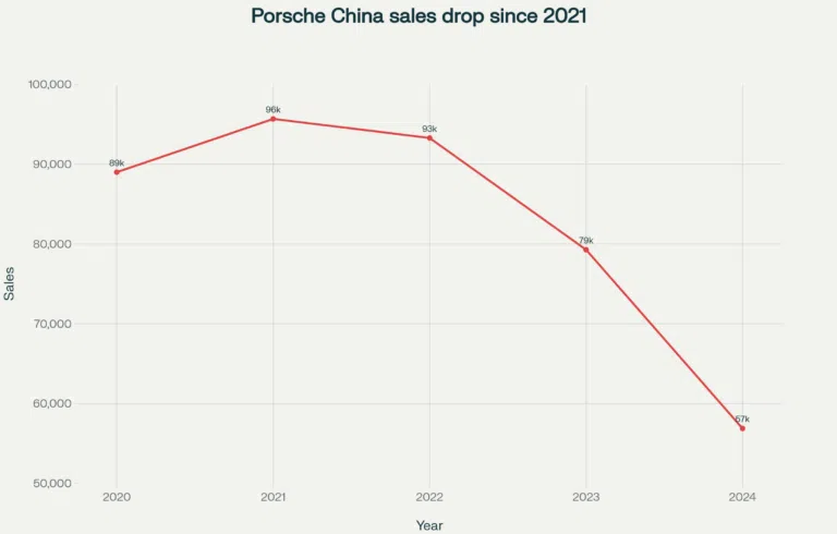 - IMD Business School Graph showing Porsche sales decline in China since 2020 - IMD Business School