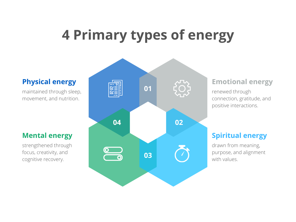managing work life balance with the 4 types of energy