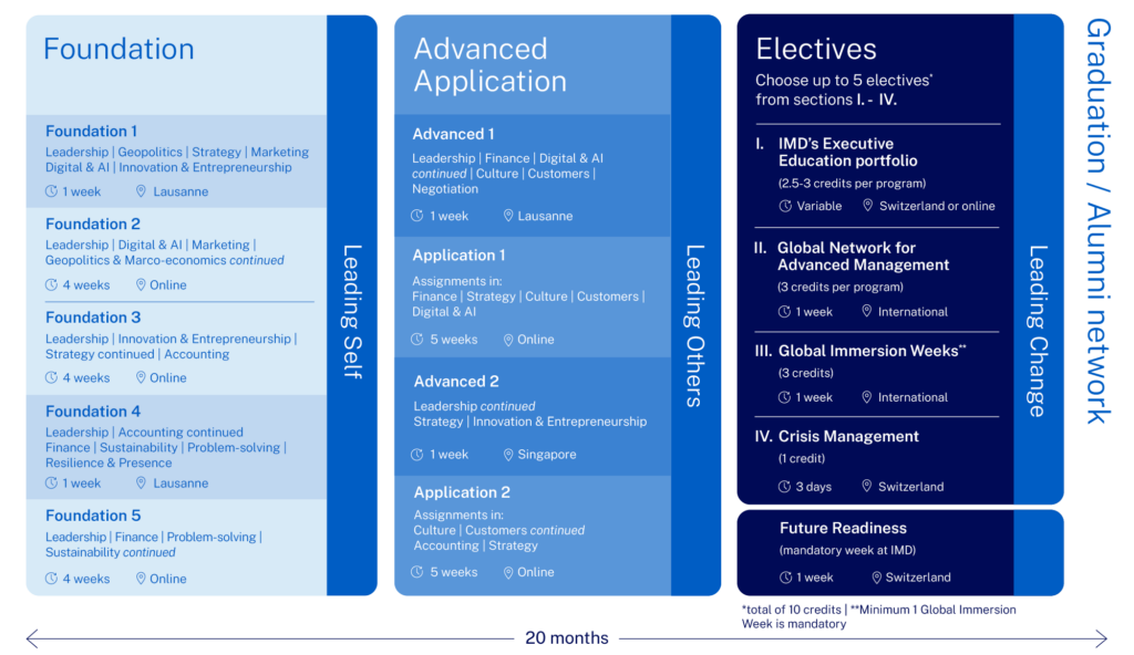 IMD-EMBA-Program-Journey-Web - IMD Business School - IMD Business School - IMD Business School - IMD Business School