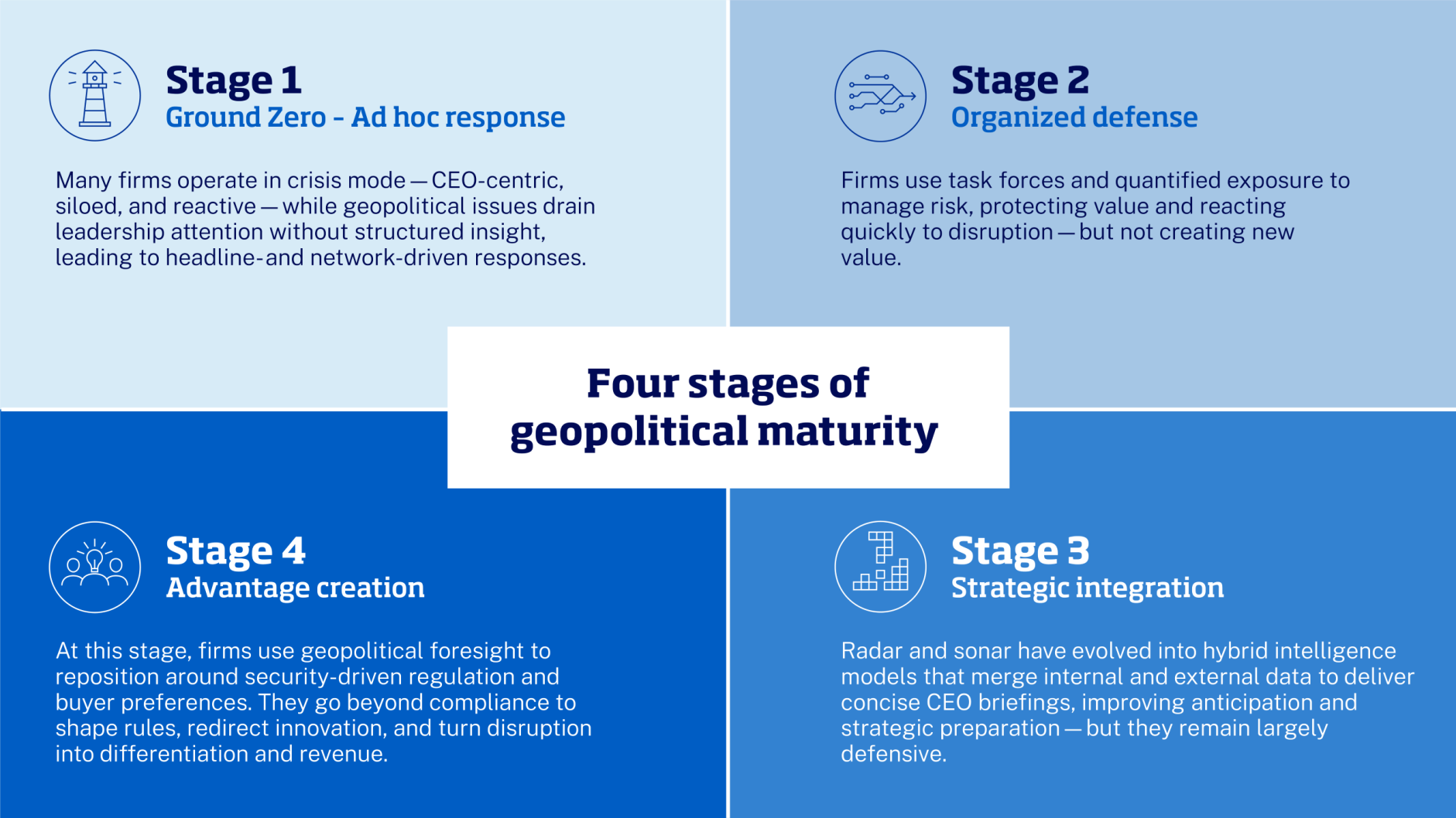 Geopoltical Maturity