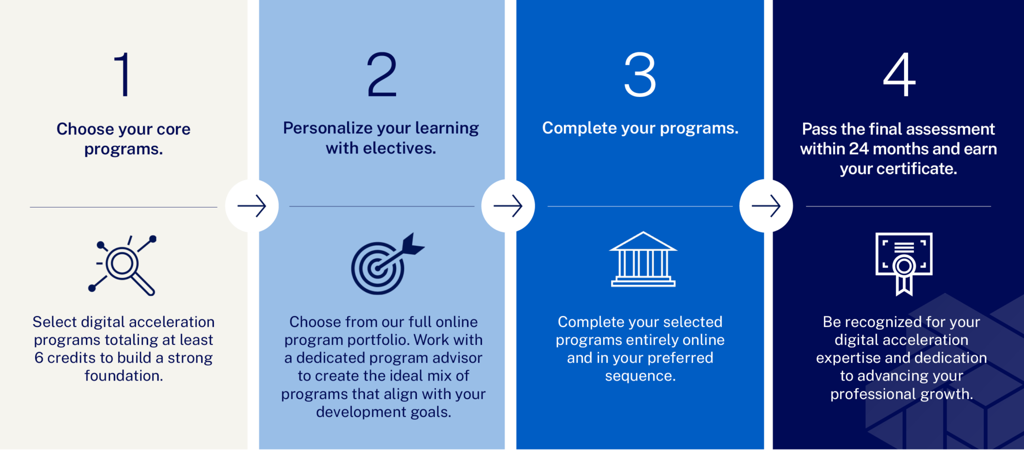 IMD Online Executive Certificate in Digital Acceleration