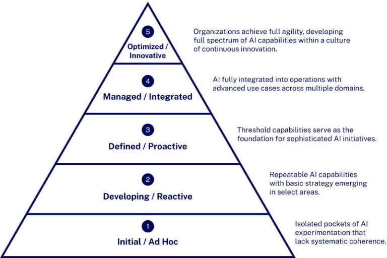 Strategic leapfrogging