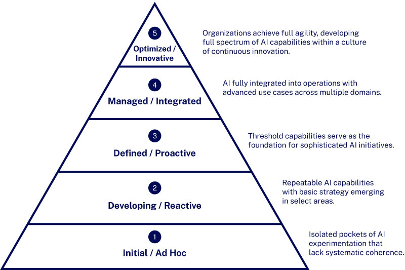 Strategic leapfrogging