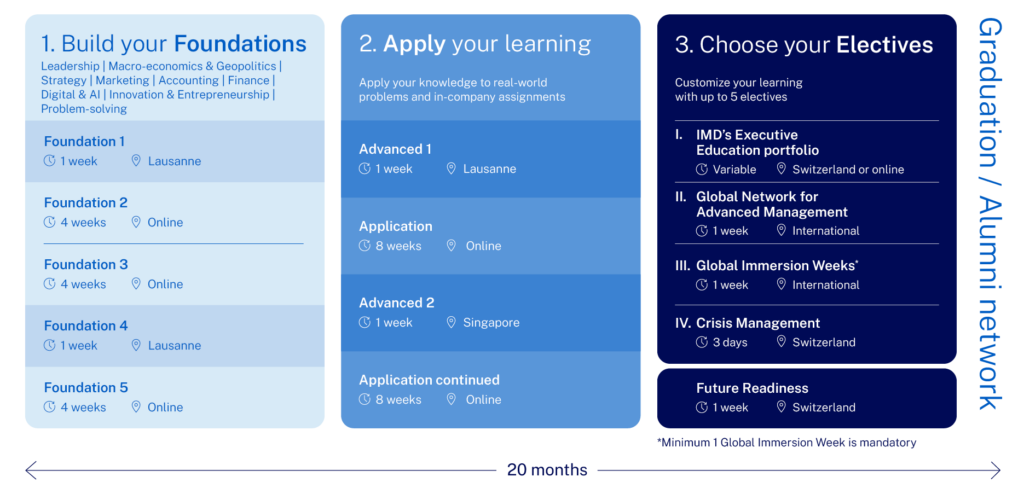 IMD EMBA-Program-Journey - IMD Business School - IMD Business School - IMD Business School