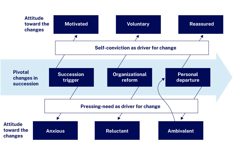 Pivotal-Changes-in-succession-3