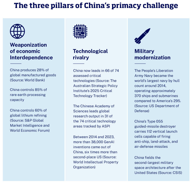 The-three-pillars-of-Chinas-primacy-challenge