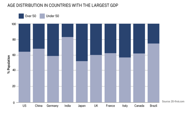 Age distribution in countries with the largest GDP Source: 20-first.com