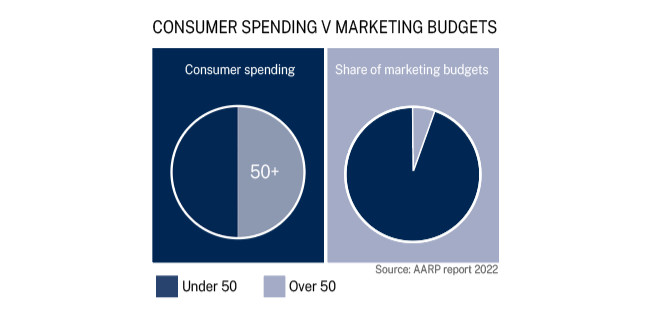Consumer spending v marketing budgets