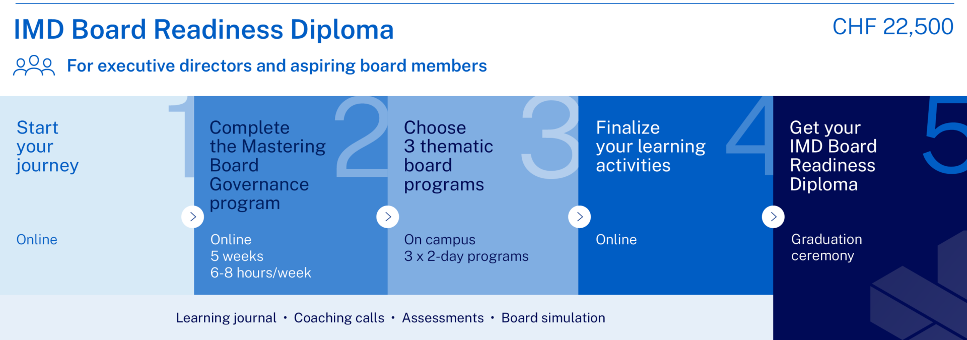 IMD board diplomas - two pathways to boardroom excellence