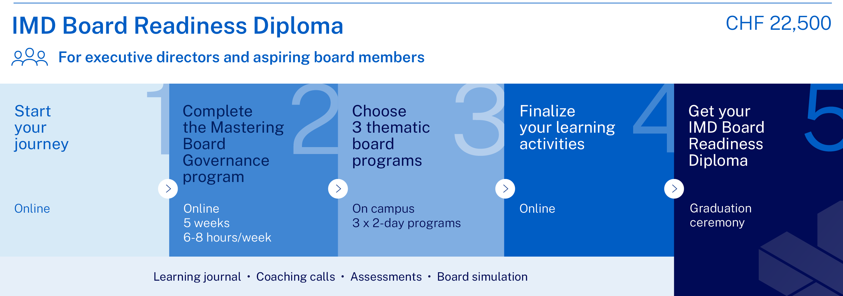 Board diploma journey - IMD Business School