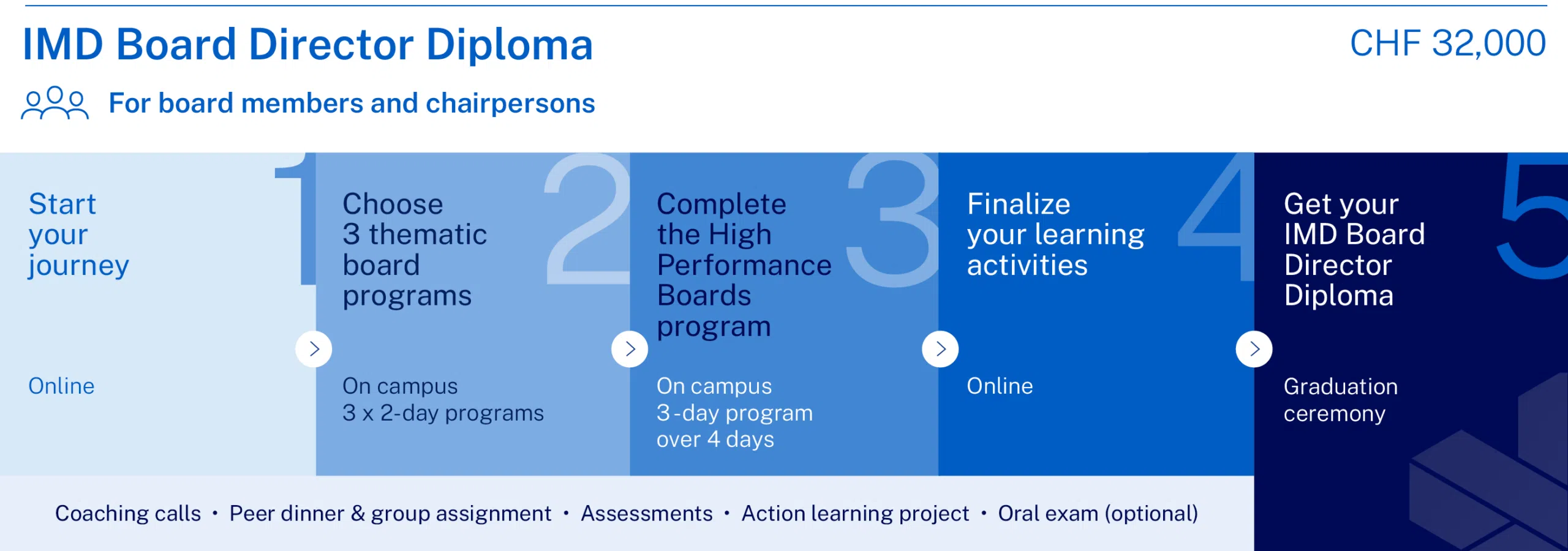 Board diploma journey - IMD Business School