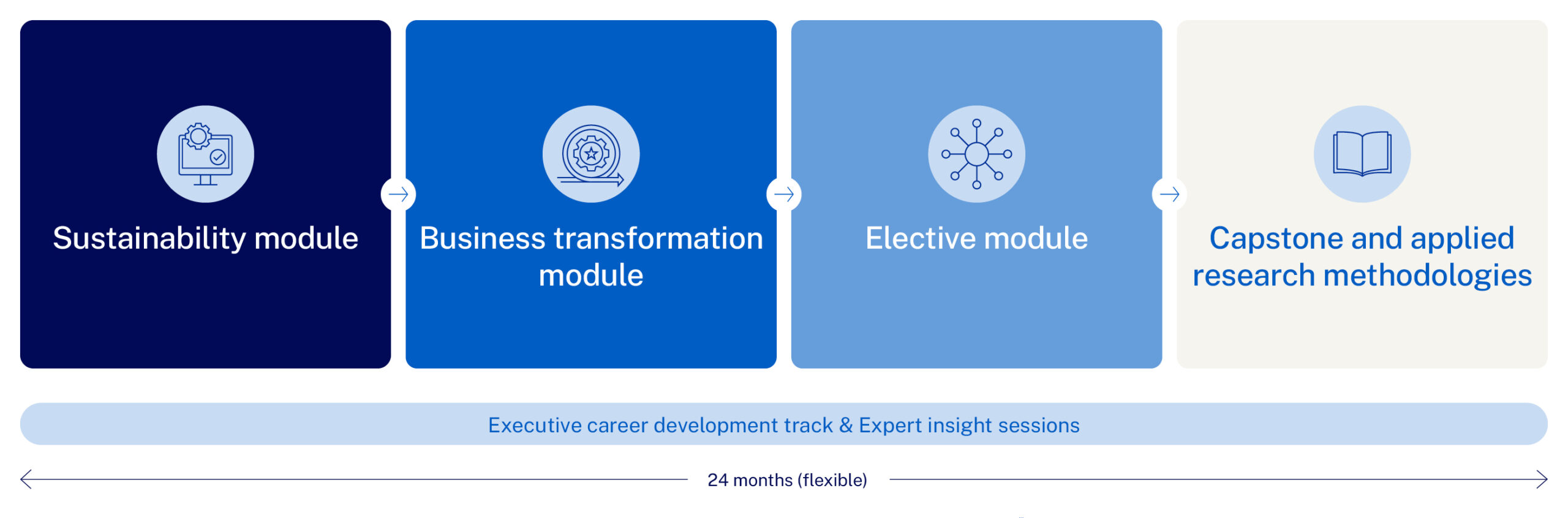 Executive Master in Sustainable Business Transformation - Learning Journey - IMD Business School