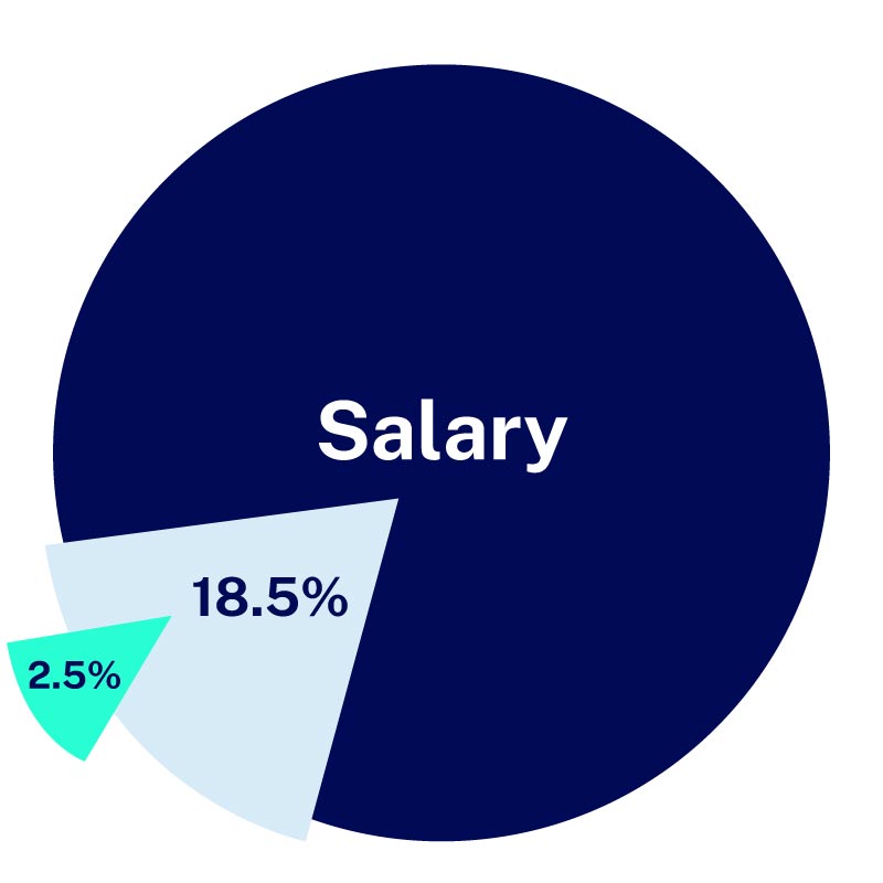 Swedish public pension system (Pillar 1) component allocation. Source: AP7