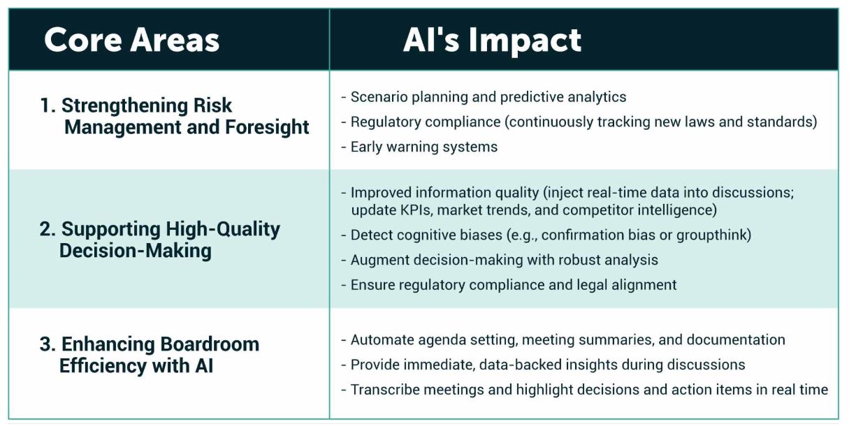 How to use AI to transform your board - I by IMD