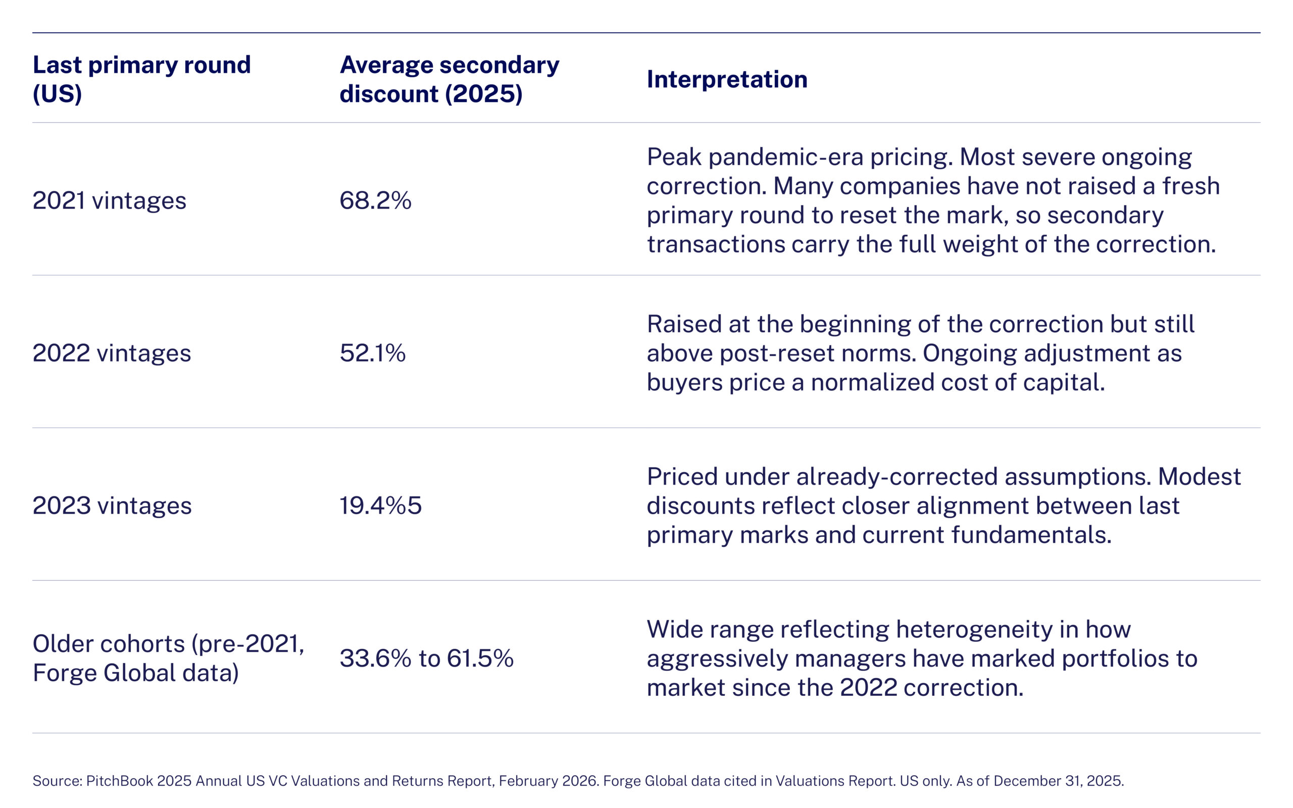 IbyIMD-ArticleGraph-The rise of venture capital secondaries-Table-02