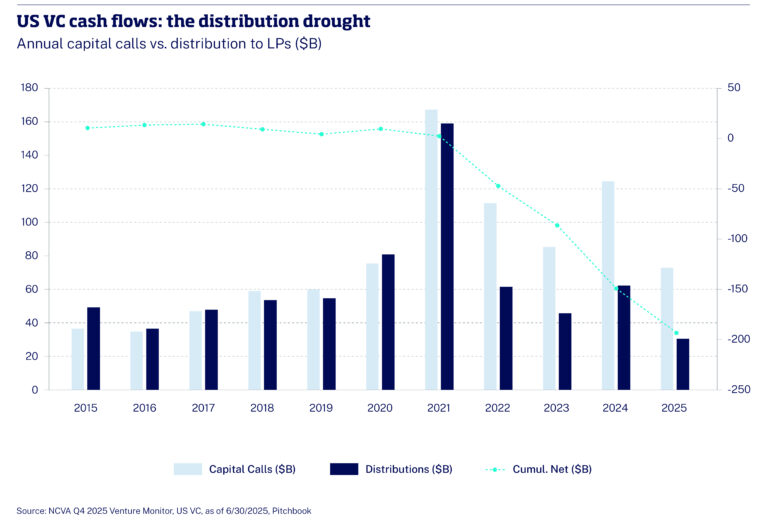 IbyIMD-ArticleGraph-The rise of venture capital secondaries_Chart 3