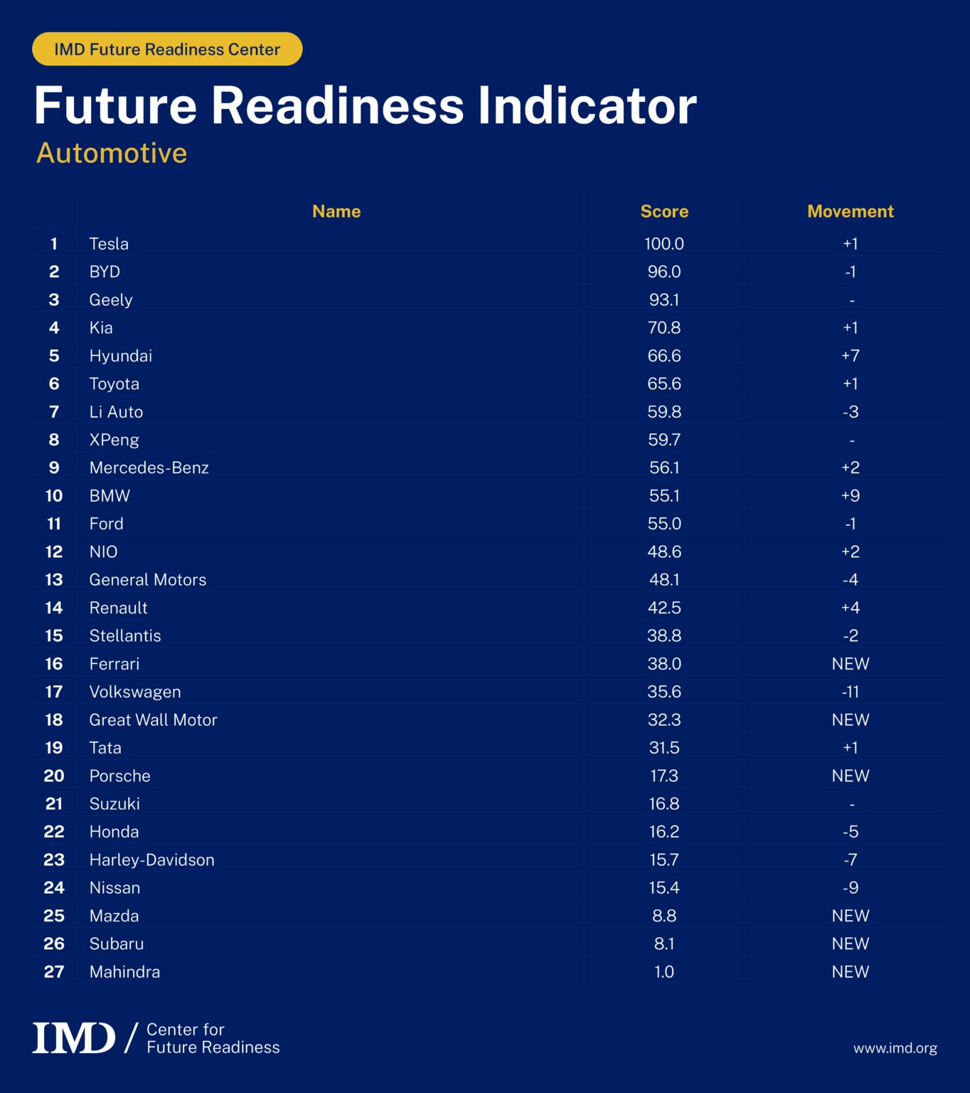 FRI-Tables-May2026-Automotive_page-0001 - IMD Business School FRI Auto 2026 ranking - IMD Business School