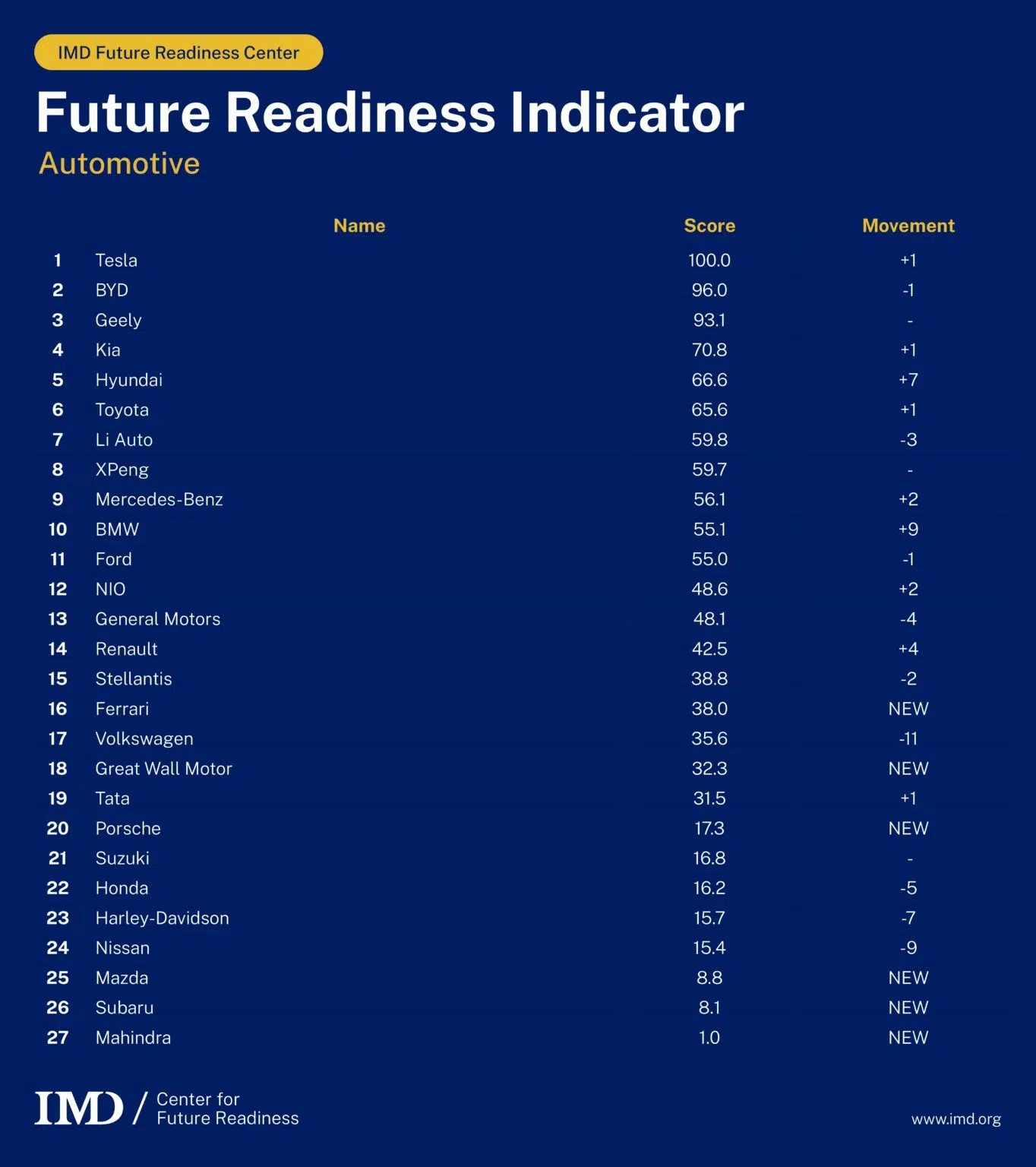 FRI Auto 2026 ranking - IMD Business School