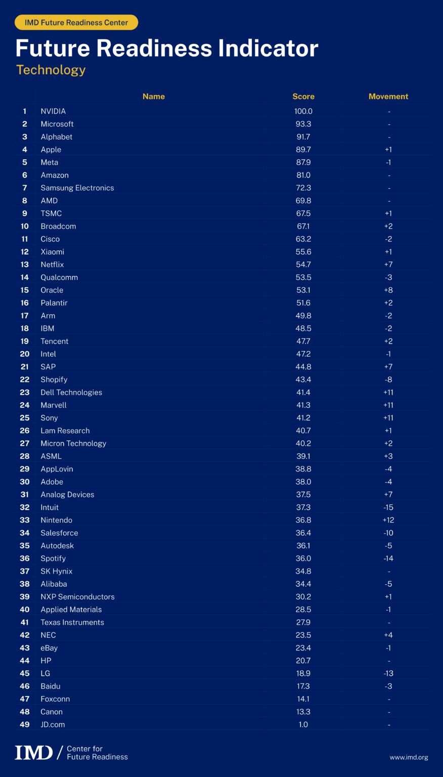 FRI-Tables-May2026-Technology_page-0001 - IMD Business School 2026 FRI ranking tech industry - IMD Business School