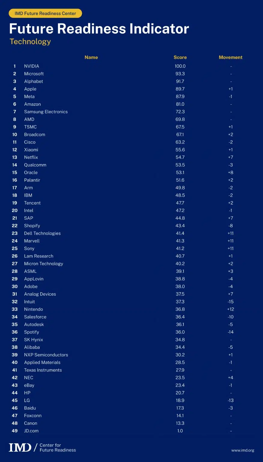2026 FRI ranking tech industry - IMD Business School