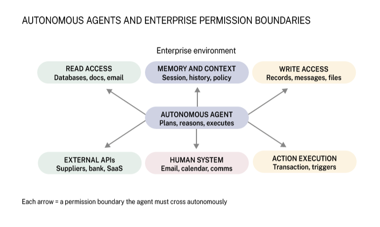 Autonomous agents and enterprise permission boundaries