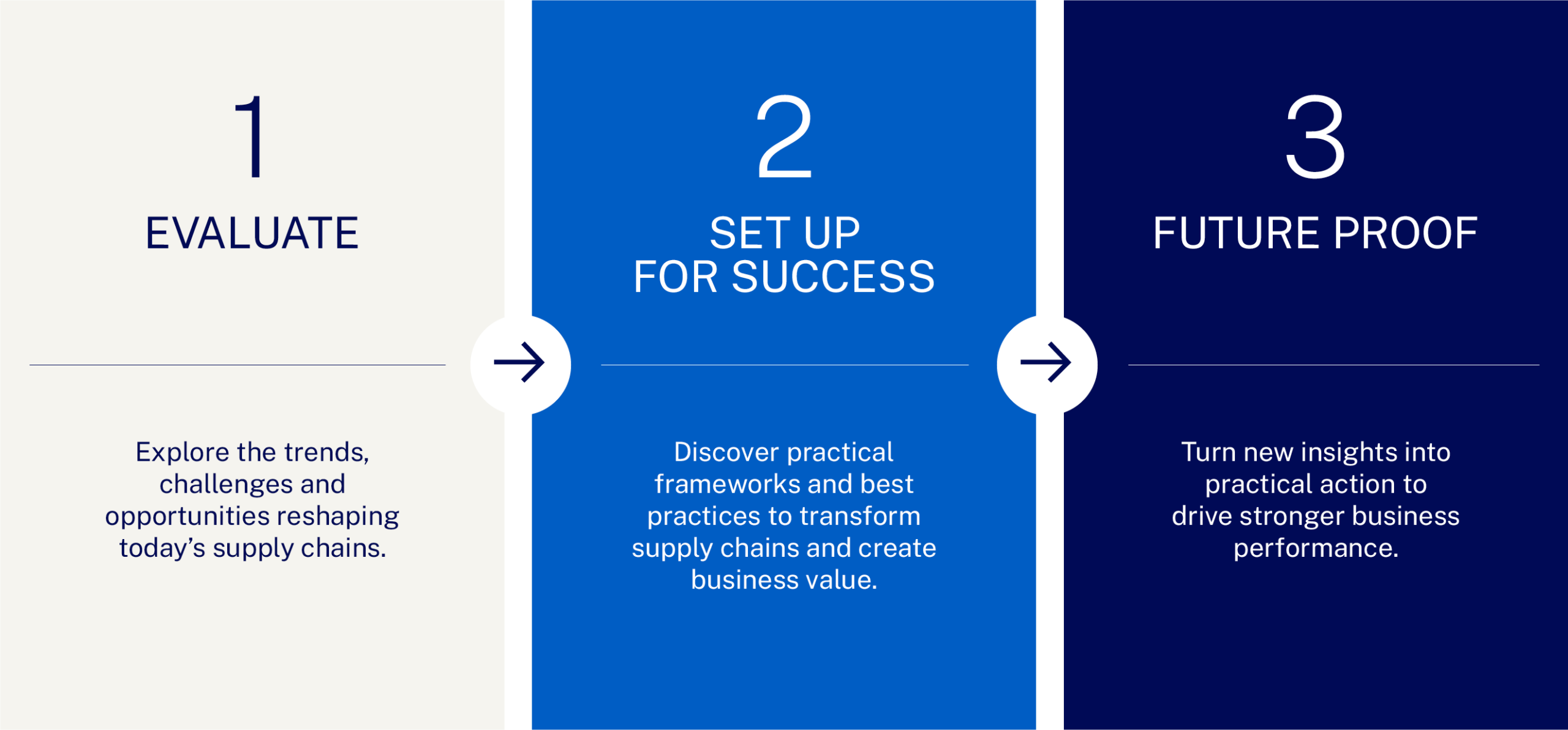 Three-step learning journey in IMD's Supply Chain for the AI Era program: evaluate challenges, build transformation capabilities, and future-proof your organization. - IMD Business School
