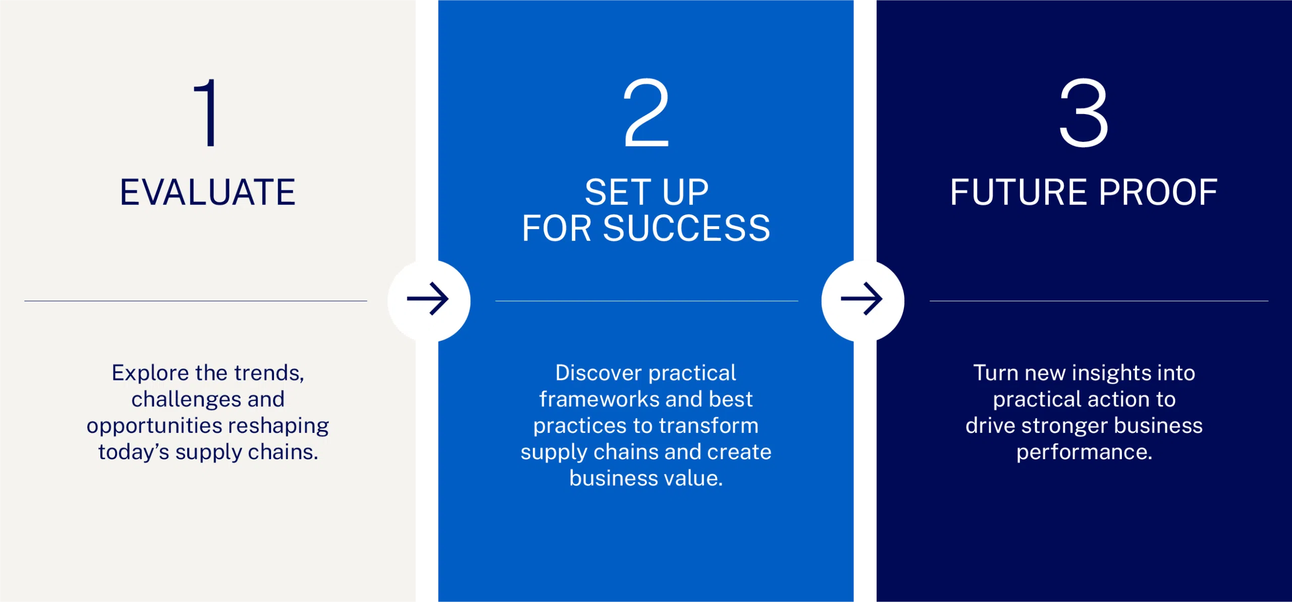 Three-step learning journey in IMD's Supply Chain for the AI Era program: evaluate challenges, build transformation capabilities, and future-proof your organization. - IMD Business School