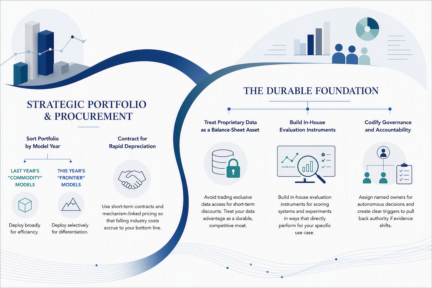 Infographic showing two sections: left side 'Strategic Portfolio & Procurement' with model-year charts and a handshake; right side 'The Durable Foundation' with data charts, people icons, and three pillars on governance and evaluation.