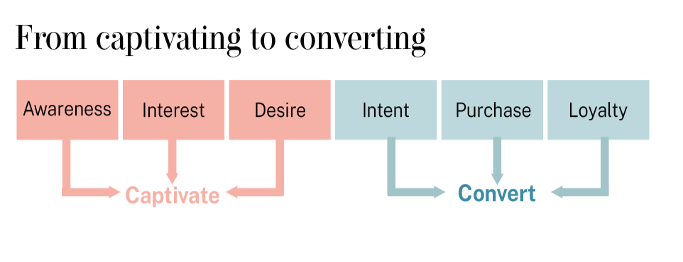 Diagram of a marketing funnel titled 'From captivating to converting': pink stages Awareness, Interest, Desire feed Captivate; blue stages Intent, Purchase, Loyalty feed Convert.