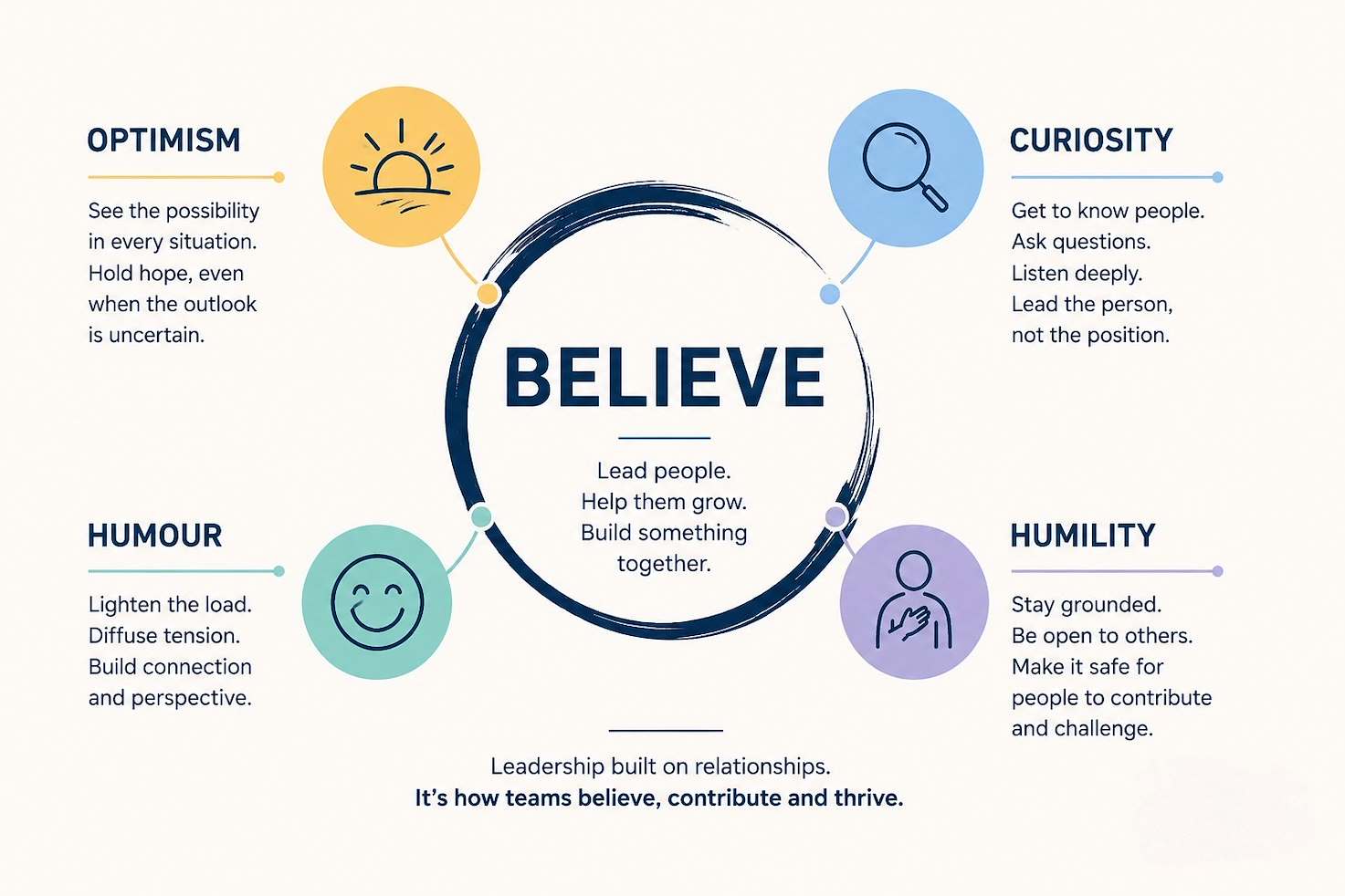 Leadership and belief graph - built on relationships