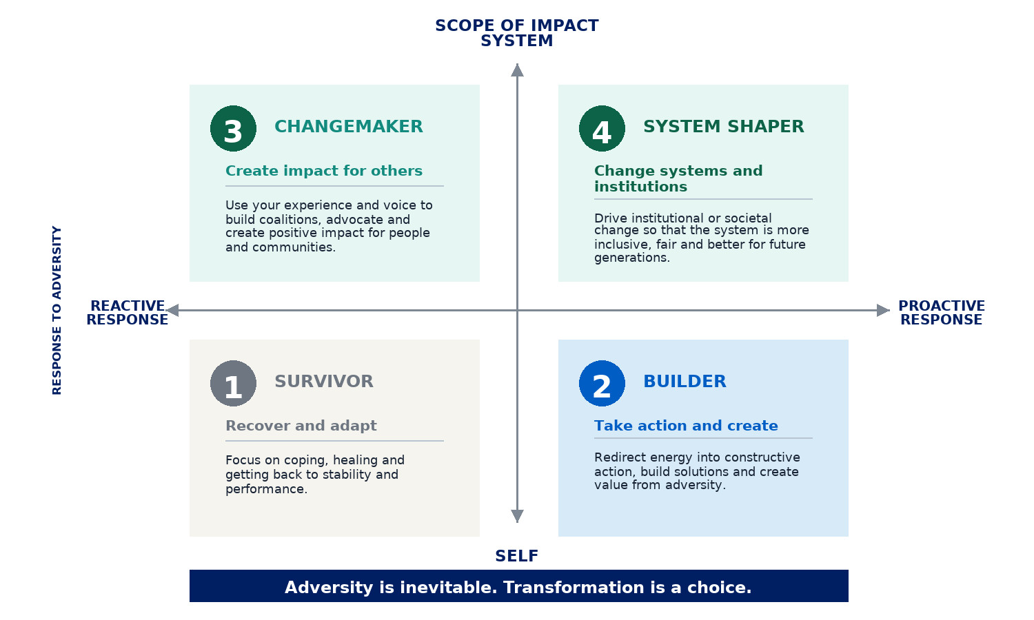 Four-quadrant diagram of resilience roles: Survivor (bottom-left), Builder (bottom-right), Changemaker (top-left), System Shaper (top-right) showing progression from Self to Collective and from Reactive to Proactive responses.