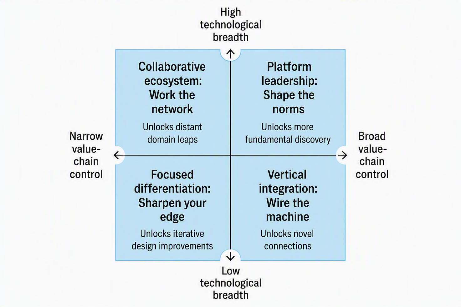 AI diagnostic matrix