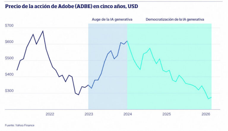Adobe stock chart with AI phases 1